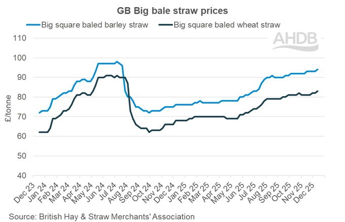 Graph showing GB Big bale straw weekly prices graph 14 December 2025.